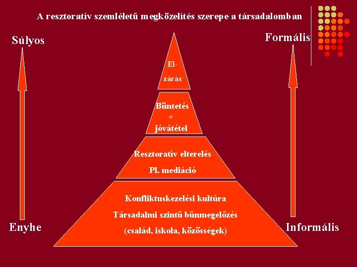 A resztoratív szemléletű megközelítés szerepe a társadalomban Formális Súlyos Elzárás Büntetés + jóvátétel Resztoratív