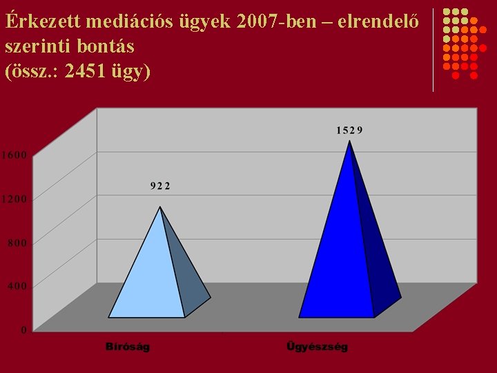 Érkezett mediációs ügyek 2007 -ben – elrendelő szerinti bontás (össz. : 2451 ügy) 