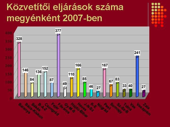 Közvetítői eljárások száma megyénként 2007 -ben 