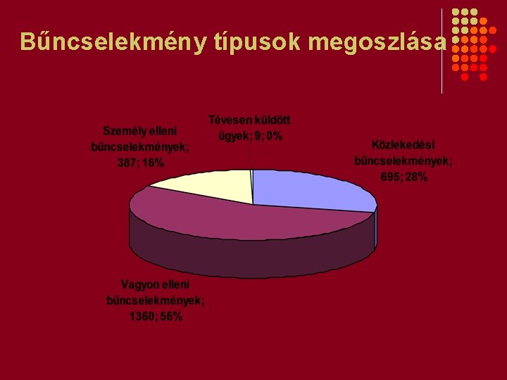 Bűncselekmény típusok megoszlása 