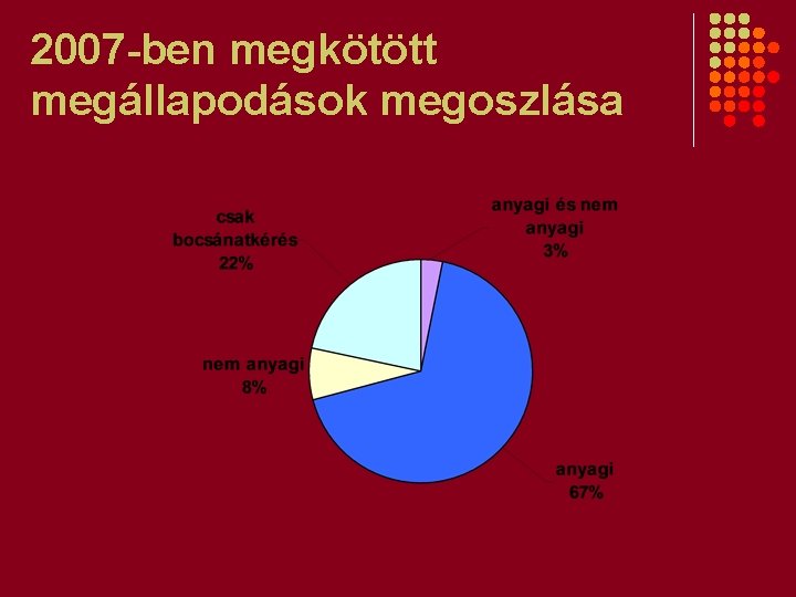 2007 -ben megkötött megállapodások megoszlása 