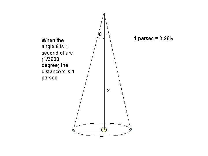 θ 1 parsec = 3. 26 ly When the angle θ is 1 second