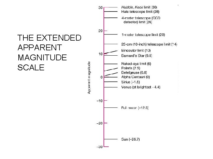 THE EXTENDED APPARENT MAGNITUDE SCALE 
