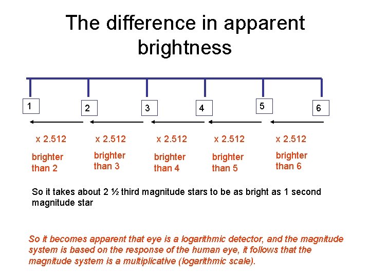 The difference in apparent brightness 1 2 3 5 4 6 x 2. 512