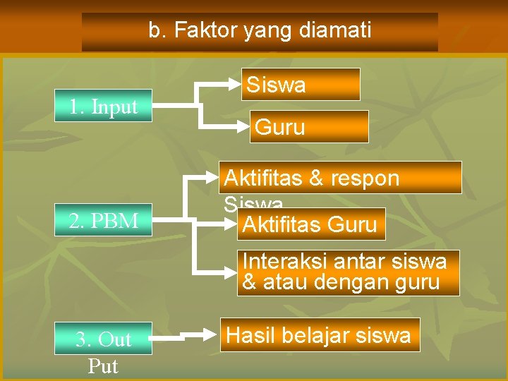 b. Faktor yang diamati 1. Input 2. PBM Siswa Guru Aktifitas & respon Siswa