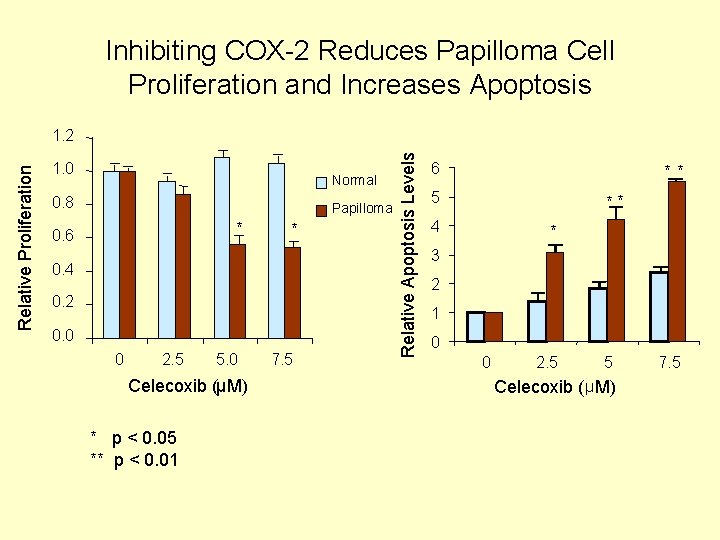 Inhibiting COX-2 Reduces Papilloma Cell Proliferation and Increases Apoptosis 1. 0 Normal 0. 8