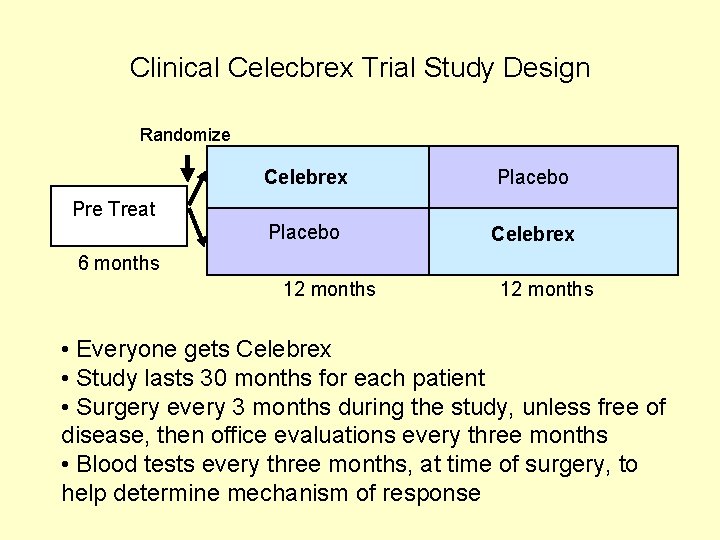 Clinical Celecbrex Trial Study Design Randomize Celebrex Placebo Celebrex Pre Treat 6 months 12