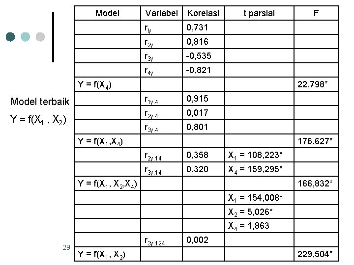 Model Variabel Korelasi riy 0, 731 r 2 y 0, 816 r 3 y