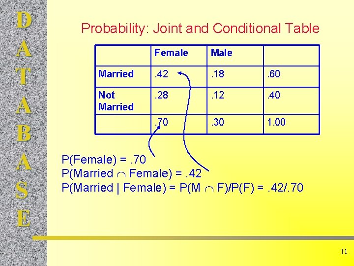D A T A B A S E Probability: Joint and Conditional Table Female