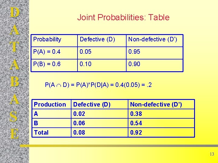 D A T A B A S E Joint Probabilities: Table Probability Defective (D)