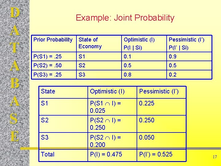 D A T A B A S E Example: Joint Probability Prior Probability State