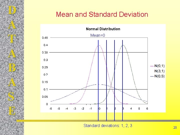 D A T A B A S E Mean and Standard Deviation Mean=0 Standard