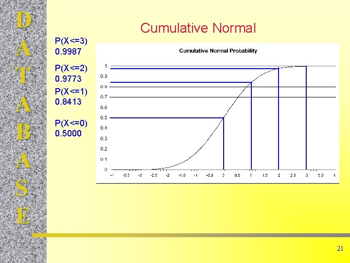 D A T A B A S E Cumulative Normal P(X<=3) 0. 9987 P(X<=2)