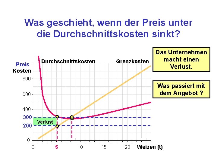 Was geschieht, wenn der Preis unter die Durchschnittskosten sinkt? Durchschnittskosten Preis Kosten Grenzkosten Das