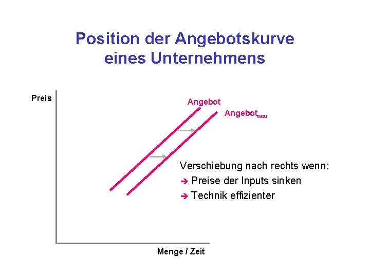 Position der Angebotskurve eines Unternehmens Preis Angebotneu Verschiebung nach rechts wenn: è Preise der