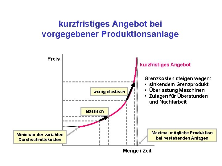 kurzfristiges Angebot bei vorgegebener Produktionsanlage Preis kurzfristiges Angebot wenig elastisch Grenzkosten steigen wegen: •