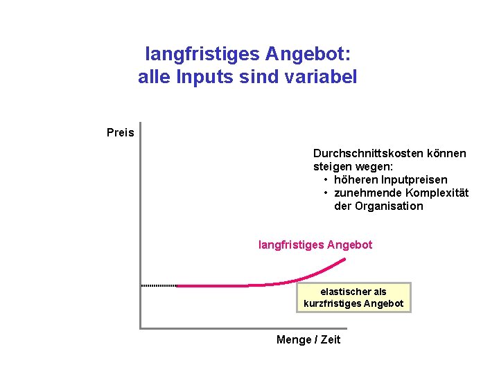 langfristiges Angebot: alle Inputs sind variabel Preis Durchschnittskosten können steigen wegen: • höheren Inputpreisen