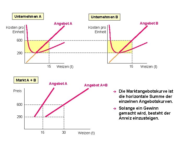 Unternehmen A Unternehmen B Angebot A Kosten pro Einheit Angebot B Kosten pro Einheit