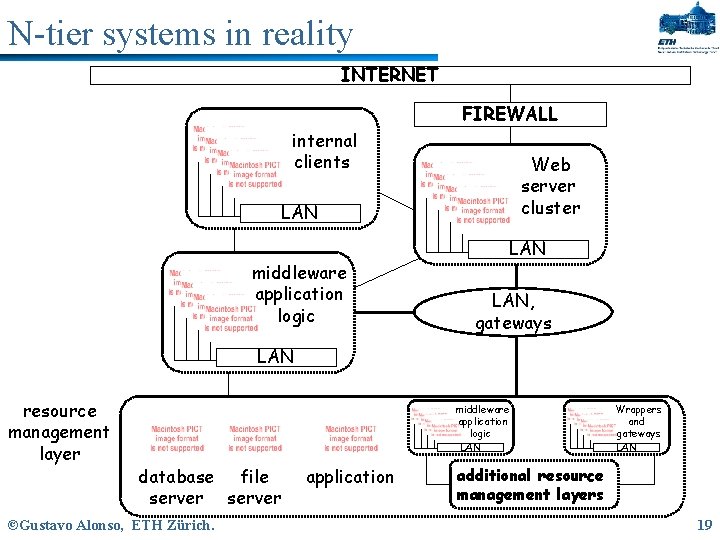 N-tier systems in reality INTERNET FIREWALL internal clients Web server cluster LAN middleware application