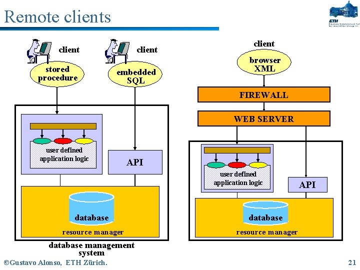 Remote clients client stored procedure client embedded SQL client browser XML FIREWALL WEB SERVER