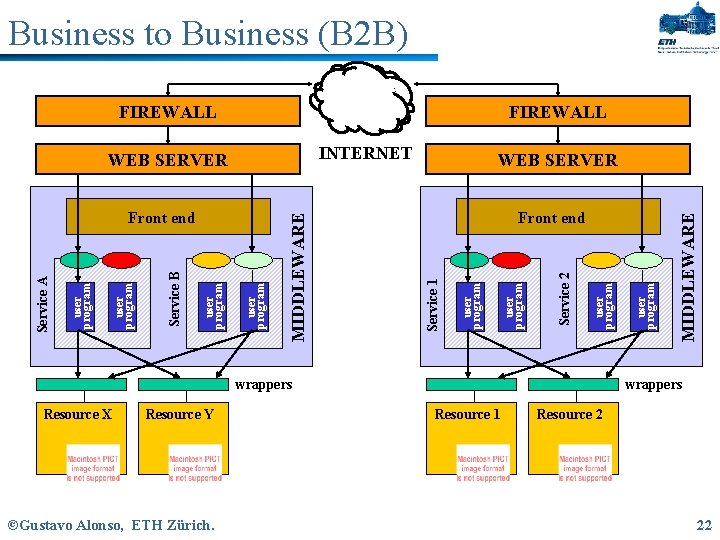 Business to Business (B 2 B) FIREWALL INTERNET wrappers Resource X Resource Y ©Gustavo