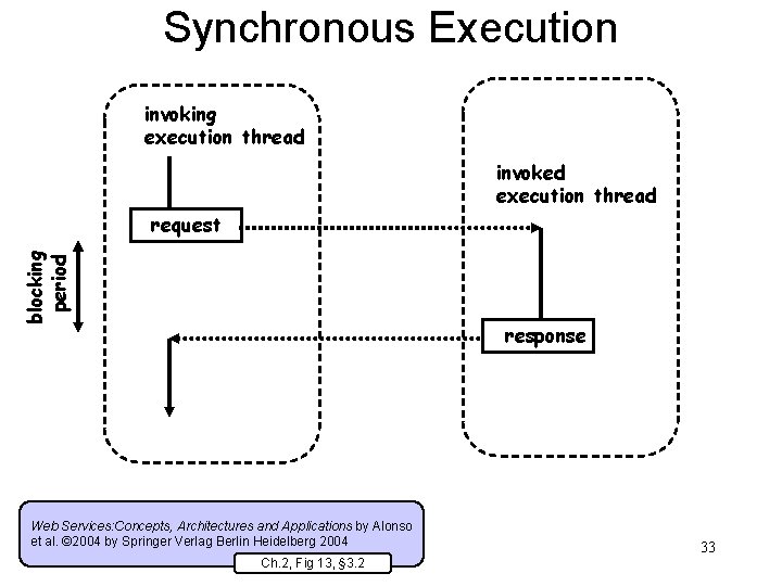 Synchronous Execution invoking execution thread invoked execution thread blocking period request response Web Services: