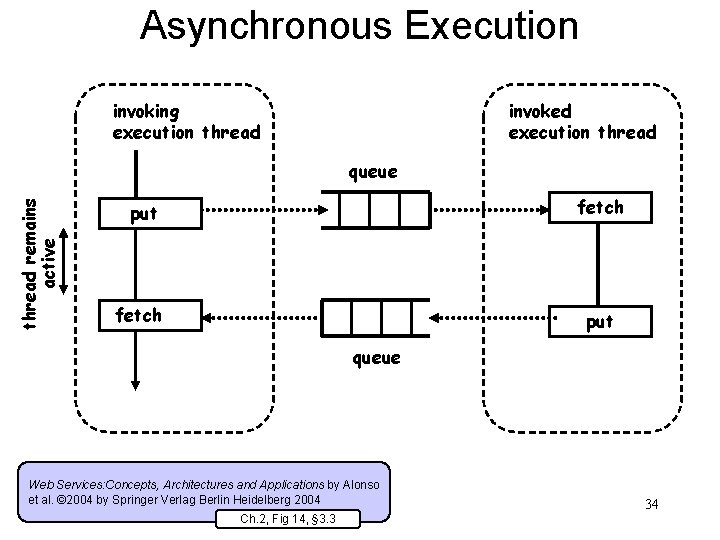 Asynchronous Execution invoking execution thread invoked execution thread remains active queue fetch put queue