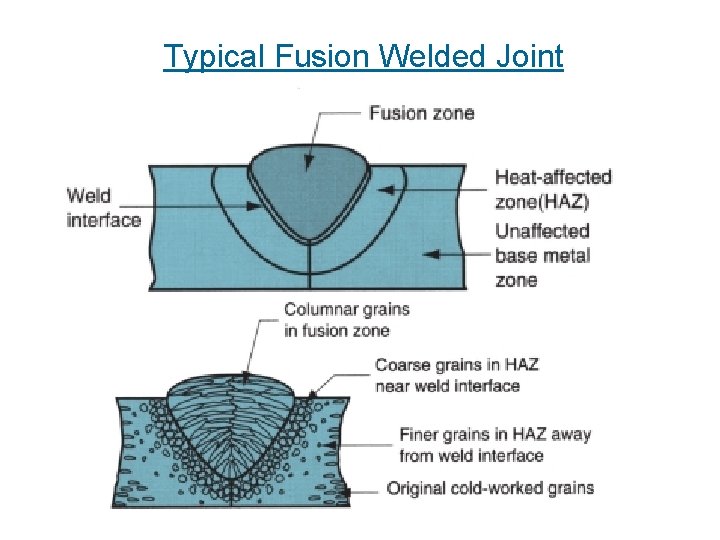 Typical Fusion Welded Joint 