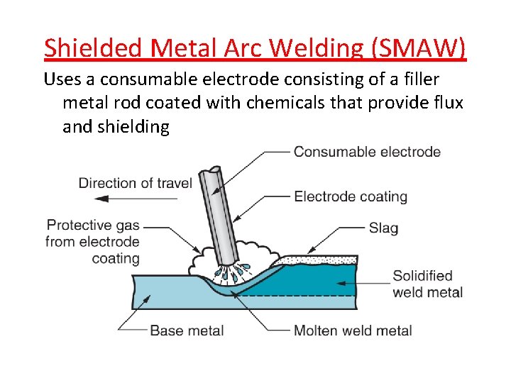Shielded Metal Arc Welding (SMAW) Uses a consumable electrode consisting of a filler metal