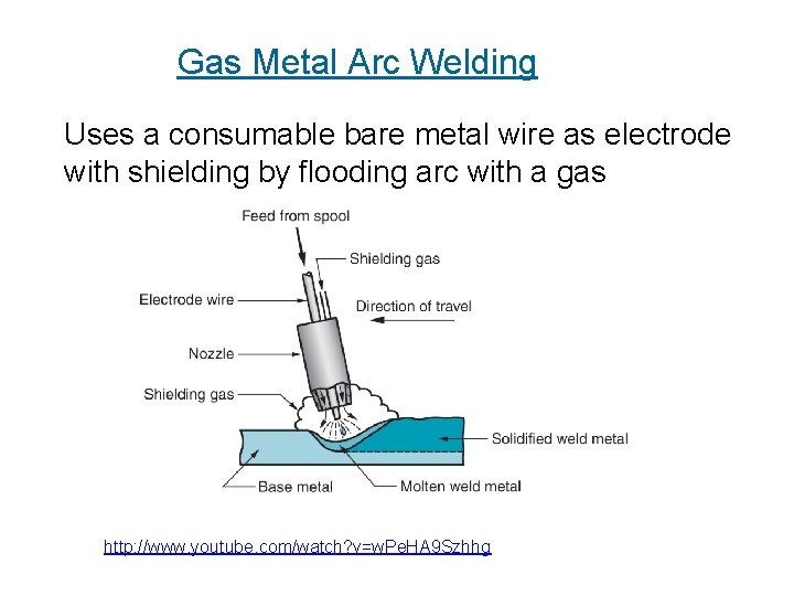 Gas Metal Arc Welding Uses a consumable bare metal wire as electrode with shielding