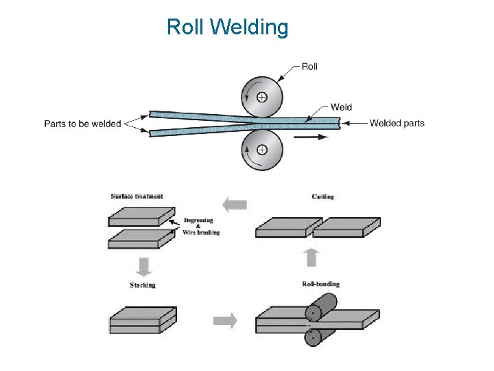 Roll Welding 