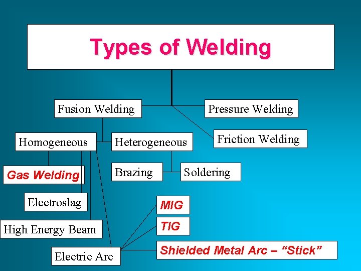 Types of Welding Fusion Welding Homogeneous Gas Welding Electroslag High Energy Beam Electric Arc