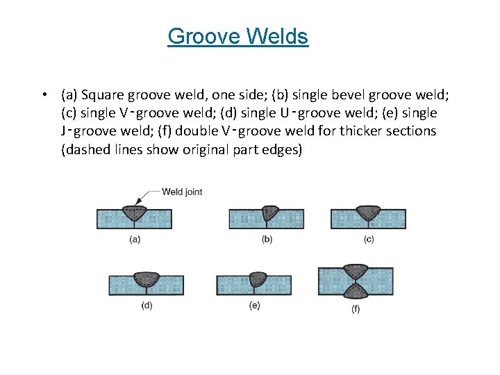 Groove Welds • (a) Square groove weld, one side; (b) single bevel groove weld;