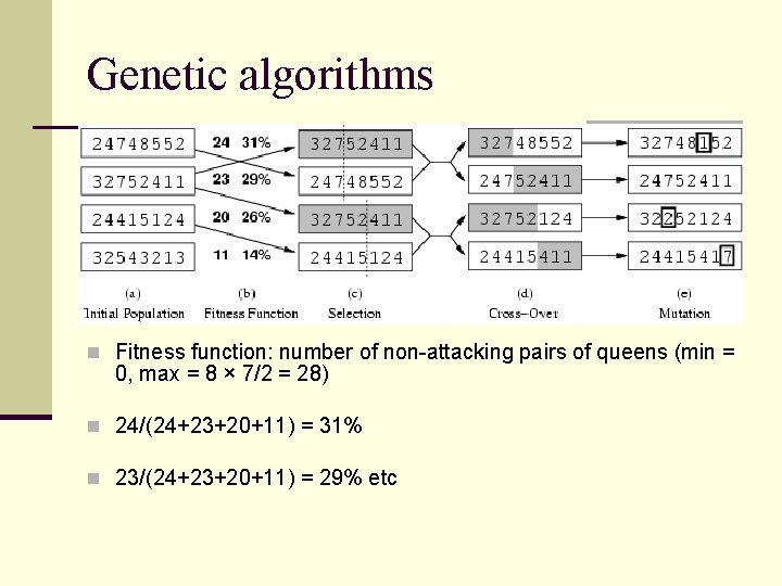 Genetic algorithms n Fitness function: number of non-attacking pairs of queens (min = 0, Genetic algorithms n Fitness function: number of non-attacking pairs of queens (min = 0,