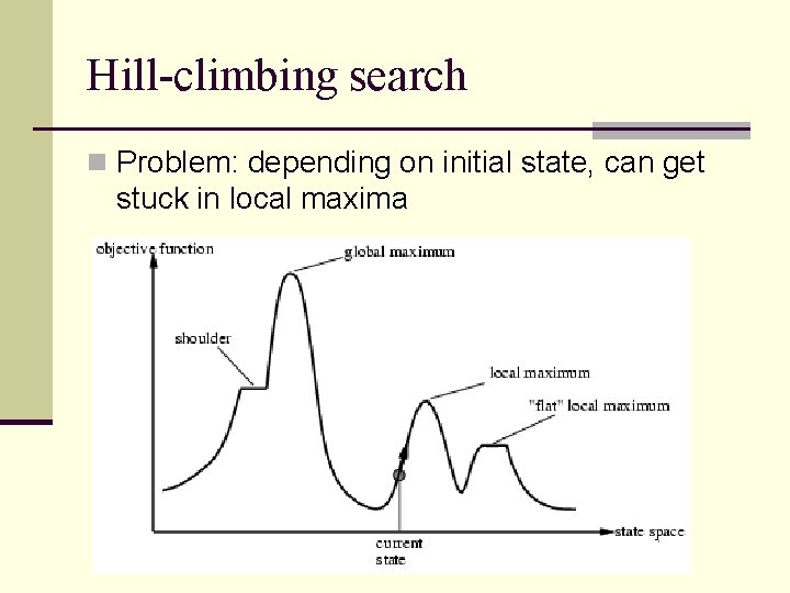 Hill-climbing search n Problem: depending on initial state, can get stuck in local maxima Hill-climbing search n Problem: depending on initial state, can get stuck in local maxima