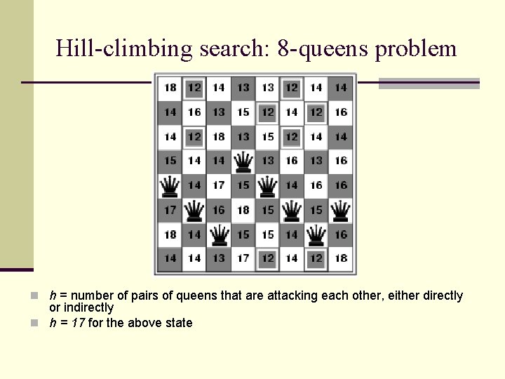 Hill-climbing search: 8 -queens problem n h = number of pairs of queens that Hill-climbing search: 8 -queens problem n h = number of pairs of queens that