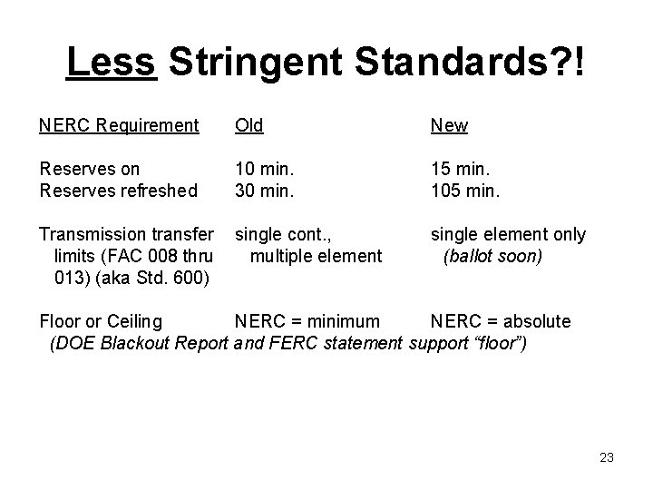 Less Stringent Standards? ! NERC Requirement Old New Reserves on Reserves refreshed 10 min.