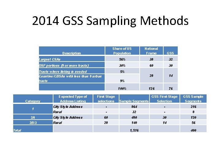 2014 GSS Sampling Methods Share of US Population National Frame GSS Largest CSAs 56% 2014 GSS Sampling Methods Share of US Population National Frame GSS Largest CSAs 56%