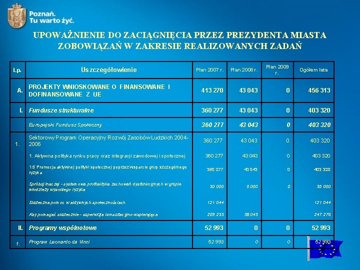 UPOWAŻNIENIE DO ZACIĄGNIĘCIA PRZEZ PREZYDENTA MIASTA ZOBOWIĄZAŃ W ZAKRESIE REALIZOWANYCH ZADAŃ Lp. A. Plan