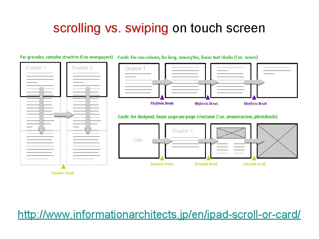 scrolling vs. swiping on touch screen http: //www. informationarchitects. jp/en/ipad-scroll-or-card/ 