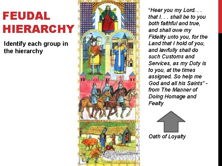 FEUDAL HIERARCHY Identify each group in the hierarchy “Hear you my Lord. . .