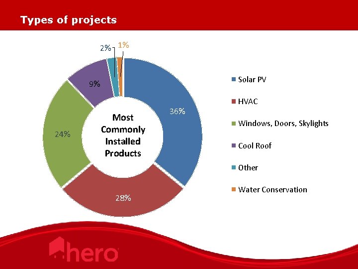 Types of projects 2% 1% Solar PV 9% 24% Most Commonly Installed Products 36%