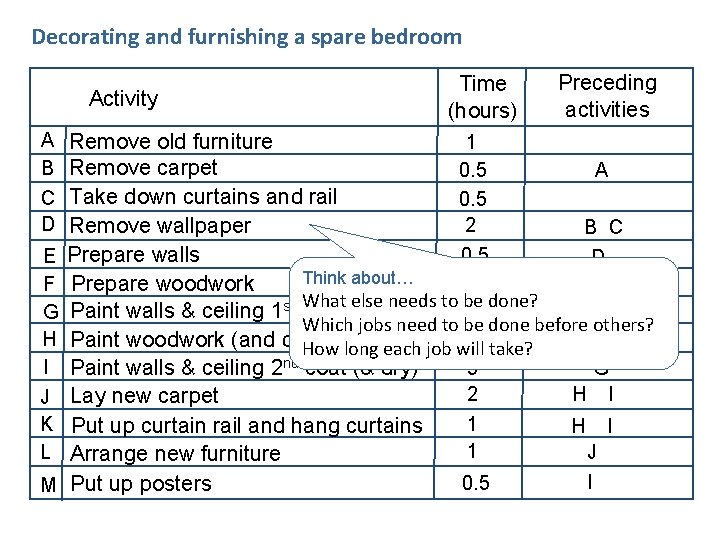 Decorating and furnishing a spare bedroom Activity A B C D E F G