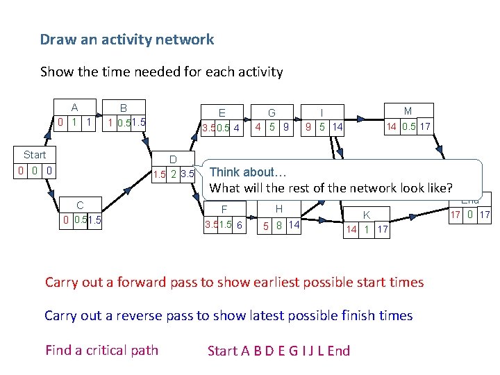 Draw an activity network Show the time needed for each activity A 0 1