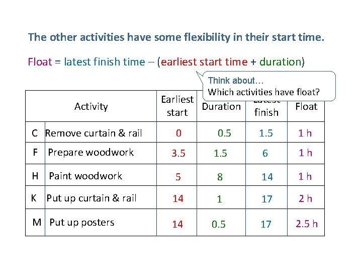 The other activities have some flexibility in their start time. Float = latest finish