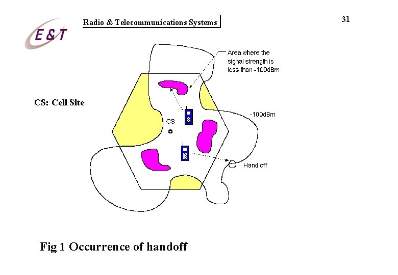 Radio & Telecommunications Systems CS: Cell Site Fig 1 Occurrence of handoff 31 Radio & Telecommunications Systems CS: Cell Site Fig 1 Occurrence of handoff 31