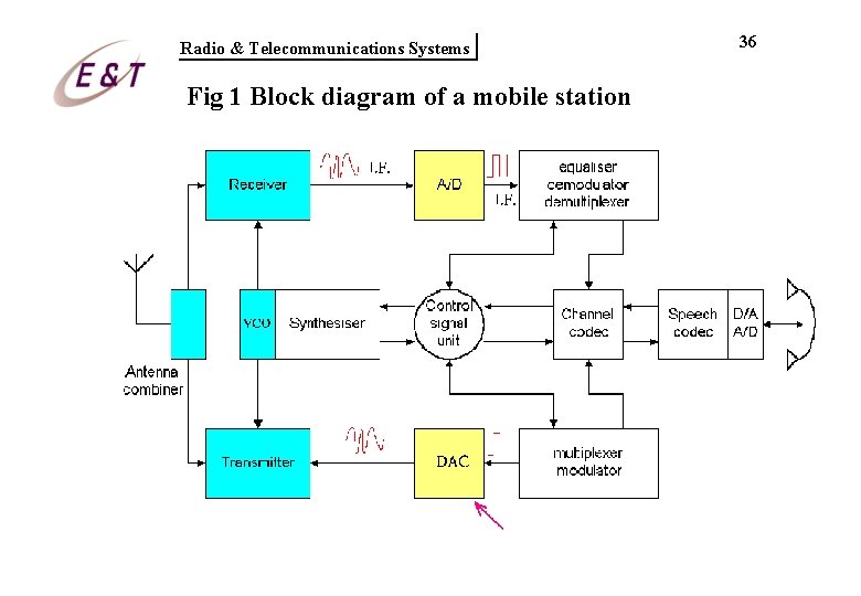 Radio & Telecommunications Systems Fig 1 Block diagram of a mobile station 36 Radio & Telecommunications Systems Fig 1 Block diagram of a mobile station 36