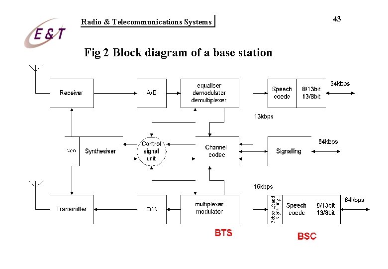 Radio & Telecommunications Systems Fig 2 Block diagram of a base station 43 Radio & Telecommunications Systems Fig 2 Block diagram of a base station 43