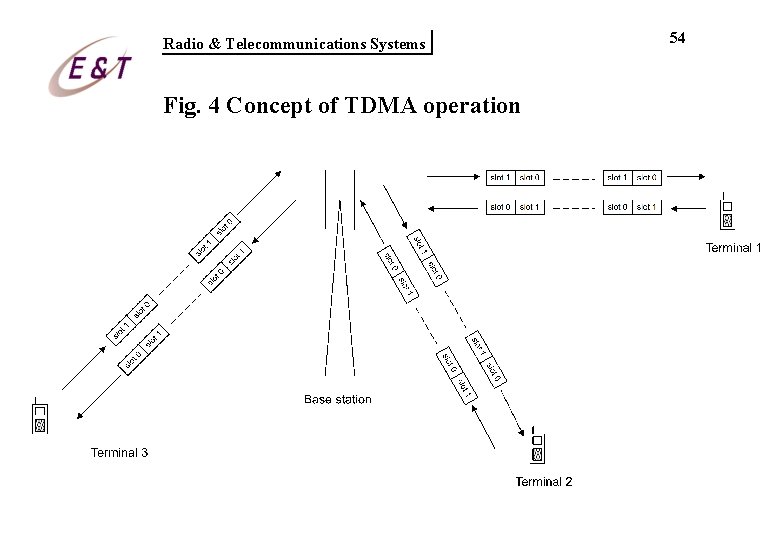 Radio & Telecommunications Systems Fig. 4 Concept of TDMA operation 54 Radio & Telecommunications Systems Fig. 4 Concept of TDMA operation 54