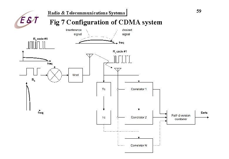 Radio & Telecommunications Systems Fig 7 Configuration of CDMA system 59 Radio & Telecommunications Systems Fig 7 Configuration of CDMA system 59